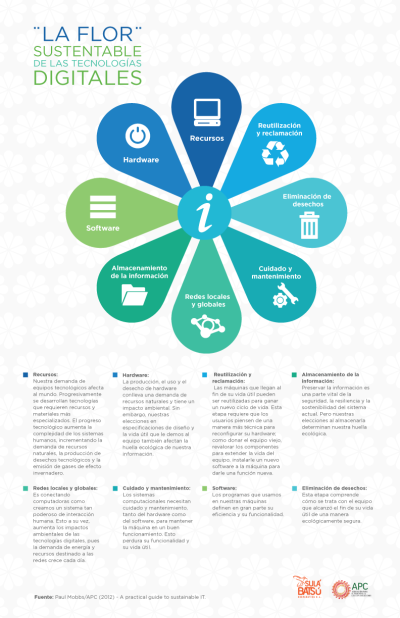  image linking to Sulá Batsú: ¿Qué son las TIC verdes? 