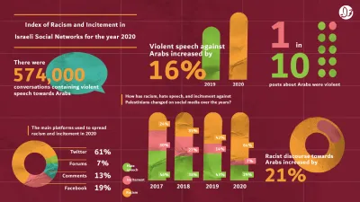 image linking to Racism and Incitement Index 2020: The Increase in racism and incitement against Palestinians and Arabs during the pandemic